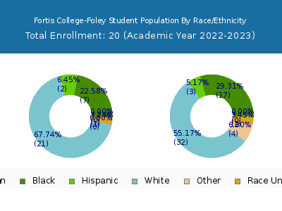 Fortis College-Foley 2023 Student Population by Gender and Race chart