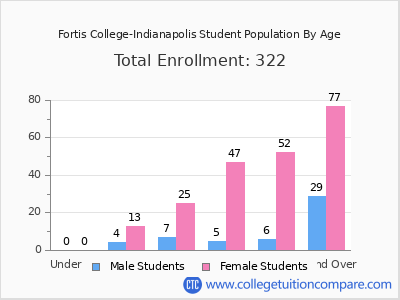 Fortis College-Indianapolis 2024 Student Population by Age chart