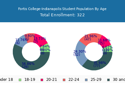 Fortis College-Indianapolis 2024 Student Population Age Diversity Pie chart