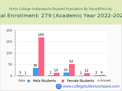 Fortis College-Indianapolis 2023 Student Population by Gender and Race chart