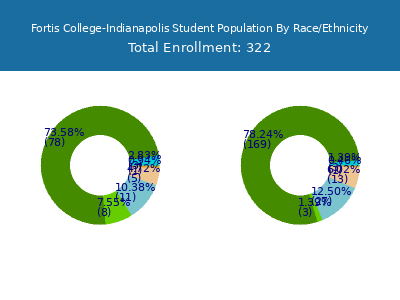 Fortis College-Indianapolis 2025 Student Population by Gender and Race chart