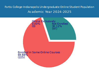 Fortis College-Indianapolis 2025 Online Student Population chart