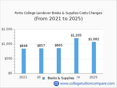 Fortis College-Landover 2025 books & supplies cost chart