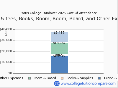 Fortis College-Landover 2025 COA (cost of attendance) chart