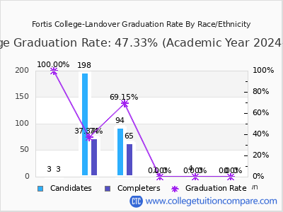 Fortis College-Landover graduation rate by race