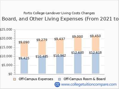 Fortis College-Landover 2025 room & board cost chart