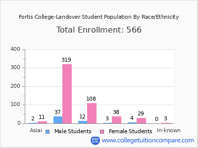 Fortis College-Landover 2025 Student Population by Gender and Race chart