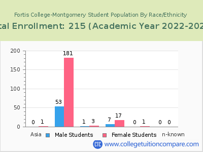 Fortis College-Montgomery 2023 Student Population by Gender and Race chart