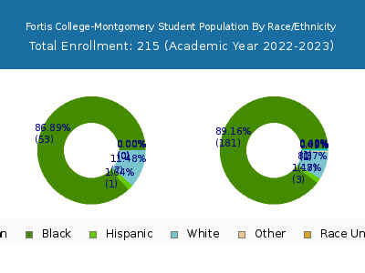 Fortis College-Montgomery 2023 Student Population by Gender and Race chart