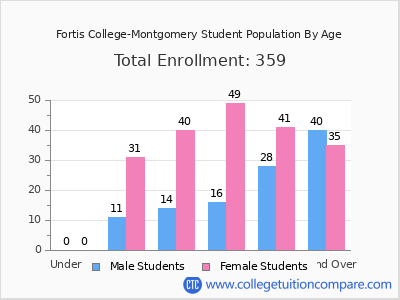 Fortis College-Montgomery 2024 Student Population by Age chart