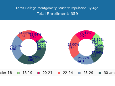 Fortis College-Montgomery 2024 Student Population Age Diversity Pie chart