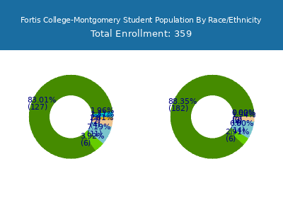 Fortis College-Montgomery 2025 Student Population by Gender and Race chart