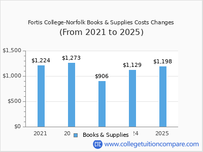 Fortis College-Norfolk 2025 books & supplies cost chart