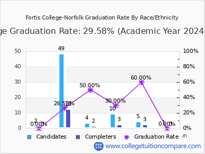 Fortis College-Norfolk graduation rate by race