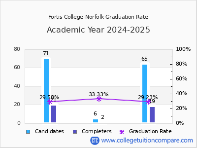 Fortis College-Norfolk graduation rate by gender