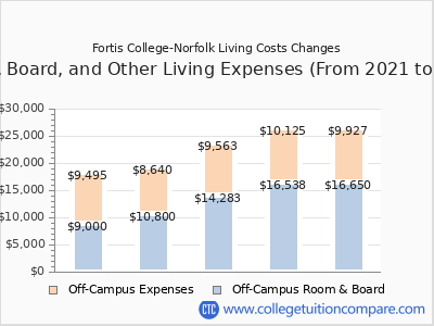 Fortis College-Norfolk 2025 room & board cost chart