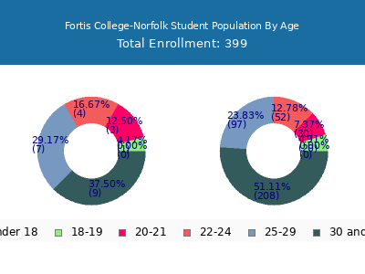 Fortis College-Norfolk 2024 Student Population Age Diversity Pie chart