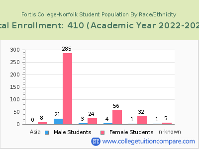 Fortis College-Norfolk 2023 Student Population by Gender and Race chart