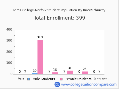 Fortis College-Norfolk 2025 Student Population by Gender and Race chart