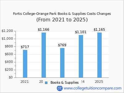 Fortis College-Orange Park 2025 books & supplies cost chart