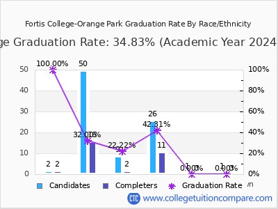 Fortis College-Orange Park graduation rate by race