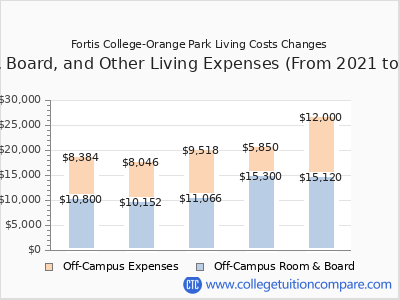Fortis College-Orange Park 2025 room & board cost chart