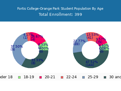 Fortis College-Orange Park 2024 Student Population Age Diversity Pie chart