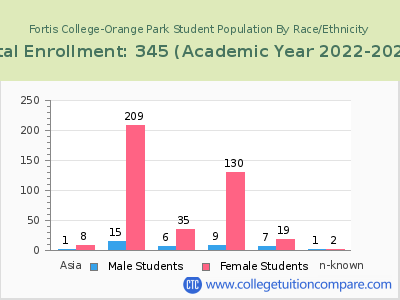 Fortis College-Orange Park 2023 Student Population by Gender and Race chart