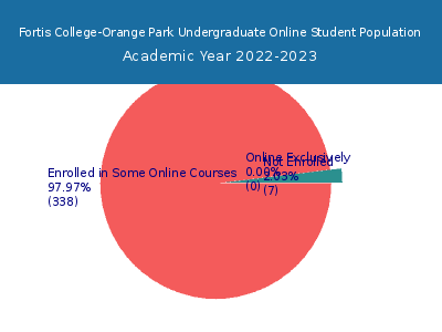 Fortis College-Orange Park 2023 Online Student Population chart