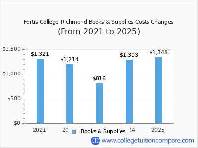 Fortis College-Richmond 2025 books & supplies cost chart