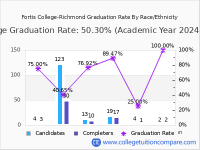 Fortis College-Richmond Graduation Rate
