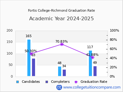 Fortis College-Richmond graduation rate by gender