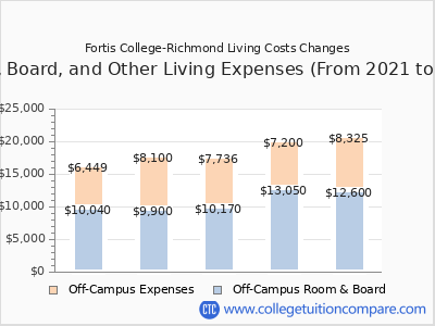 Fortis College-Richmond 2025 room & board cost chart