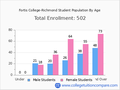 Fortis College-Richmond 2024 Student Population by Age chart
