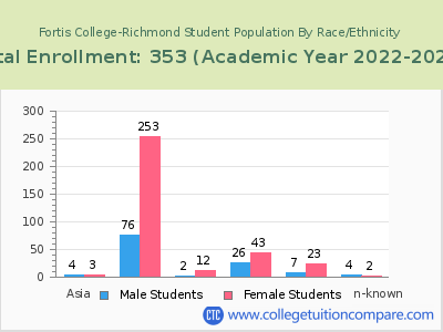 Fortis College-Richmond 2023 Student Population by Gender and Race chart