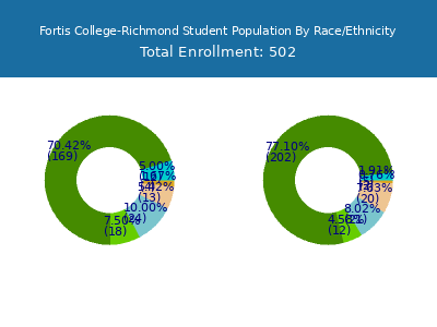 Fortis College-Richmond 2025 Student Population by Gender and Race chart