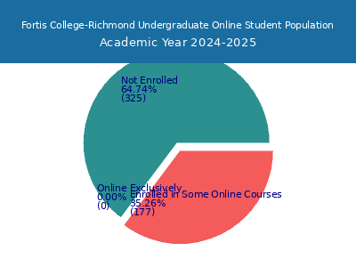 Fortis College-Richmond 2025 Online Student Population chart