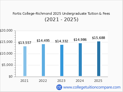 Fortis College-Richmond 2025 undergraduate tuition chart