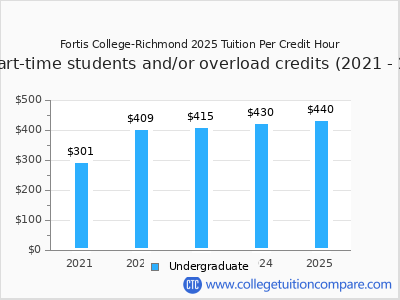 Fortis College-Richmond 2025 cost per credit hour chart