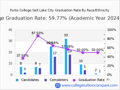 Fortis College-Salt Lake City graduation rate by race