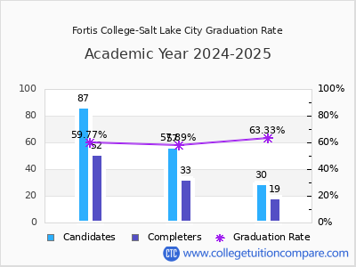 Fortis College-Salt Lake City graduation rate by gender