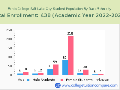 Fortis College-Salt Lake City 2023 Student Population by Gender and Race chart