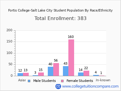 Fortis College-Salt Lake City 2025 Student Population by Gender and Race chart