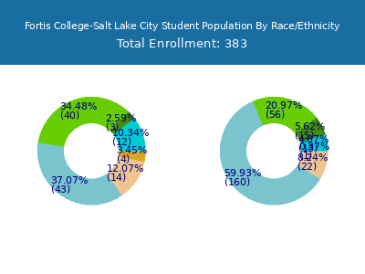 Fortis College-Salt Lake City 2025 Student Population by Gender and Race chart
