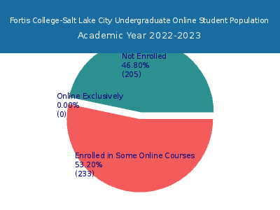 Fortis College-Salt Lake City 2023 Online Student Population chart
