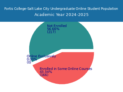 Fortis College-Salt Lake City 2025 Online Student Population chart