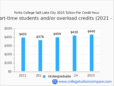 Fortis College-Salt Lake City 2025 cost per credit hour chart