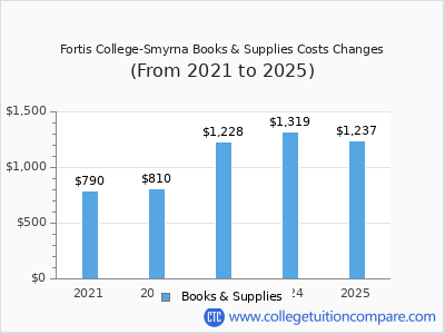 Fortis College-Smyrna 2025 books & supplies cost chart