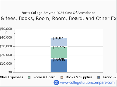 Fortis College-Smyrna 2025 COA (cost of attendance) chart