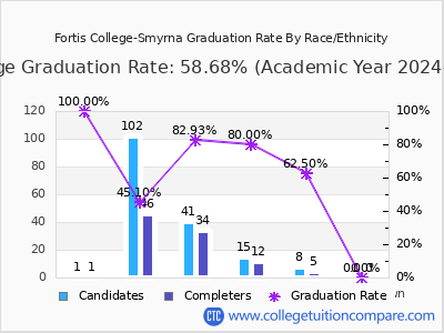 Fortis College-Smyrna graduation rate by race